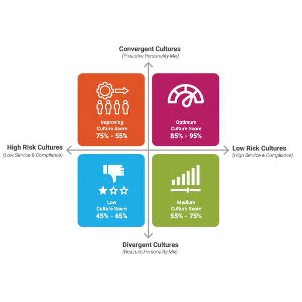 Risk Culture Matrix